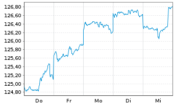 Chart DWS Inv.- ESG EM Top Dividend Inh.-Anteile LC o.N. - 1 Week