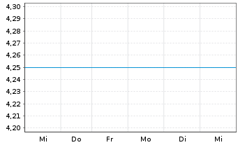 Chart HSBC GIF - Russia Equity - 1 Week