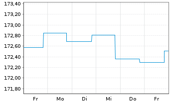 Chart BGF-Sustain. World Bond Act.Nom.A2 Acc.EUR Hdgd oN - 1 semaine