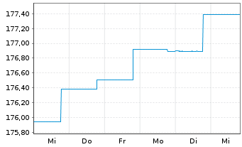 Chart BGF-Sustain. World Bond Act.Nom.A2 Acc.EUR Hdgd oN - 1 semaine