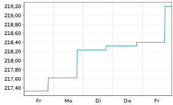 Chart BGF - USD High Yield Bond Fd Nom.A2 Acc.EUR Hdgd  - 1 semaine