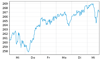 Chart JSS Inv.-JSS Sust.Eq.Gr.Planet N-Ant P EUR dist oN - 1 Week