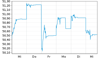 Chart GS Funds-India Equity Portfol. Reg.Sh.E Acc.(EUR) - 1 semaine