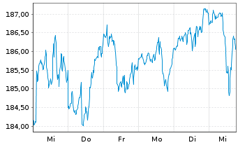 Chart Acatis Ch.Sel.-Ac.Value Perfo. - 1 semaine