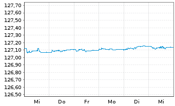 Chart Xtrackers II EUR Over.Rate Sw. - 1 Woche