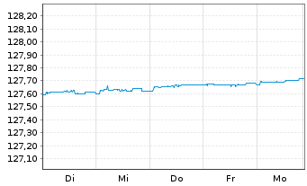 Chart Xtrackers II EUR Over.Rate Sw. - 1 Week