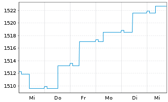 Chart Carmignac Portf.-Global Bond - 1 Woche