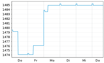 Chart Carmignac Portf.-Global Bond - 1 Week