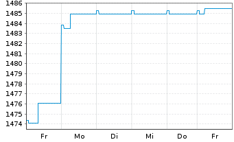 Chart Carmignac Portf.-Global Bond - 1 semaine
