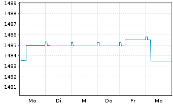 Chart Carmignac Portf.-Global Bond - 1 Week