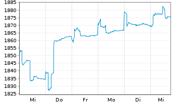 Chart Carmignac Portf.-Emerg. Disc. - 1 semaine