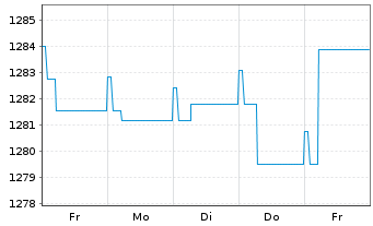 Chart Carmignac Ptf.-Unc.EO Fix.Inc. Nam-A. A EUR acc oN - 1 semaine
