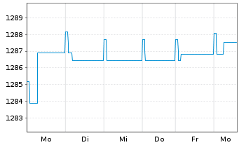 Chart Carmignac Ptf.-Unc.EO Fix.Inc. Nam-A. A EUR acc oN - 1 semaine