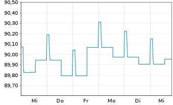 Chart BANTLEON SELECT-Bantl.Opps S Inhaber-Ant. PA o.N. - 1 semaine