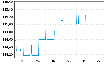 Chart BANTLEON SELECT-Bantl.Opps L Inhaber-Ant. PT o.N. - 1 Week