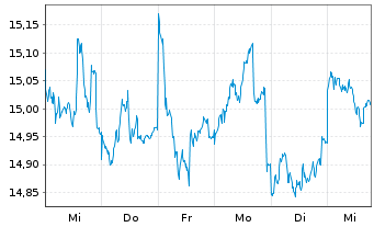 Chart Fidelity Fds-Asian Sp.Sit. Fd. Sh.A Acc.EUR Hdgd - 1 Week