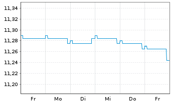 Chart Fidelity Fds-Em.Market Dbt Reg.Sh A Acc.EUR Hed.oN - 1 semaine