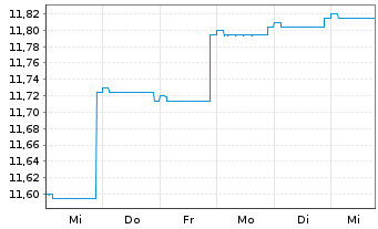 Chart Fidelity Fds-Em.Market Dbt Reg.Sh A Acc.EUR Hed.oN - 1 semaine