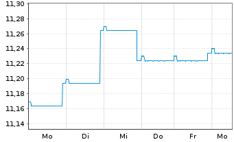 Chart Fidelity Fds-Em.Market Dbt Reg.Sh A Acc.EUR Hed.oN - 1 Week