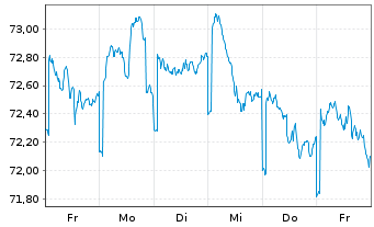 Chart Plutos - T-VEST Fund Inhaber-Anteile o.N. - 1 Woche