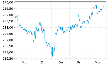 Chart Robeco Cap.Gwth-R.Euro.Con.Eq.At. N. Cl D EUR o.N. - 1 Week