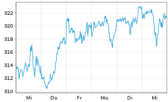 Chart UBS-ETF - UBS-ETF MSCI World - 1 Week