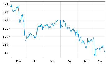 Chart UBS-ETF - UBS-ETF MSCI World - 1 semaine