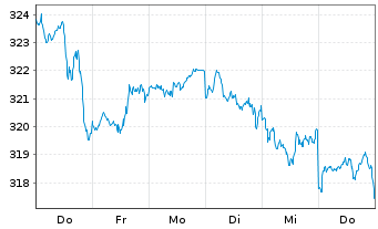 Chart UBS-ETF - UBS-ETF MSCI World - 1 Woche