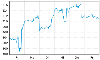 Chart Pictet - Digital Namens-Anteile P EUR o.N. - 1 Week