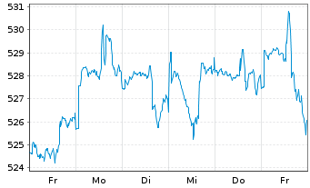 Chart AGIF-All. RCM Demogra. TrendsInh. Ant. A (EUR) oN - 1 Woche