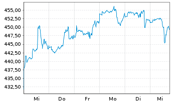 Chart AGIF-All. RCM Demogra. TrendsInh. Ant. A (EUR) oN - 1 Woche