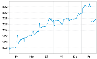 Chart AGIF-All. RCM Demogra. TrendsInh. Ant. A (EUR) oN - 1 Week