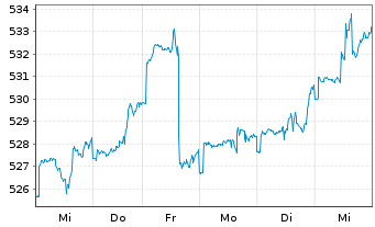 Chart AGIF-All. RCM Demogra. TrendsInh. Ant. A (EUR) oN - 1 semaine