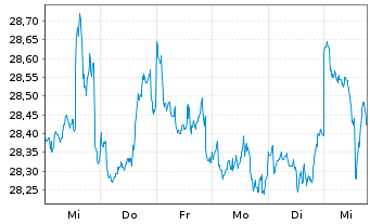 Chart Fidelity Fds-Asia Pacif.Opp.Fd Reg.Sh.A Acc.EUR oN - 1 Week