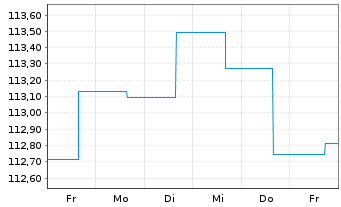 Chart Deka-EM Renten Lokalwährungen Inh.-Anteile CF o.N. - 1 Week