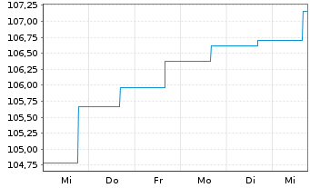 Chart Deka-EM Renten Lokalwährungen Inh.-Anteile CF o.N. - 1 Week