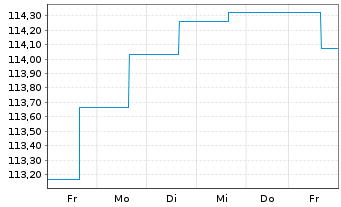 Chart Deka-EM Renten Lokalwährungen Inh.-Anteile CF o.N. - 1 Woche