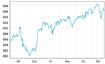 Chart Deka-Nachhaltigkeit Gesundheit Inh.-Anteile CF oN - 1 Week