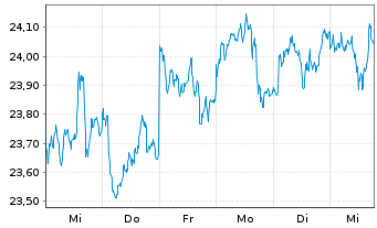 Chart AGIF-All.Japan Equity Inhaber Anteile A (USD) o.N. - 1 Week