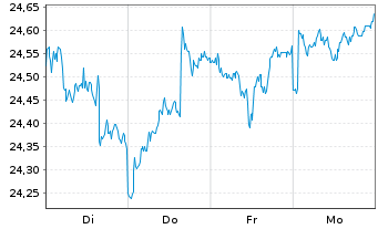 Chart AGIF-All.Japan Equity Inhaber Anteile A (USD) o.N. - 1 Week