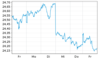 Chart AGIF-All.Japan Equity Inhaber Anteile A (USD) o.N. - 1 Woche
