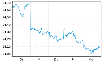 Chart AGIF-All.Japan Equity Inhaber Anteile A (USD) o.N. - 1 semaine
