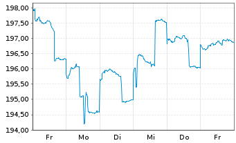 Chart AGIF-All.Oriental Income Inh.-Anteile A (USD) o.N. - 1 Week