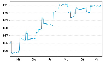 Chart AGIF-All.Oriental Income Inh.-Anteile A (USD) o.N. - 1 Week