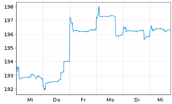 Chart AGIF-All.Oriental Income - 1 semaine