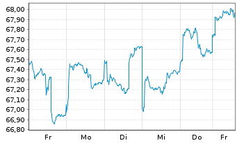 Chart AGIF-All.RCM Emerging Asia Inh. Ant. A (USD) o.N. - 1 semaine