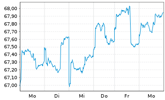 Chart AGIF-All.RCM Emerging Asia Inh. Ant. A (USD) o.N. - 1 Woche