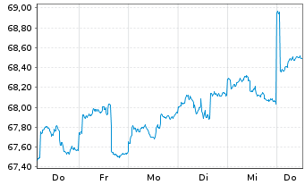Chart AGIF-All.RCM Emerging Asia Inh. Ant. A (USD) o.N. - 1 Week