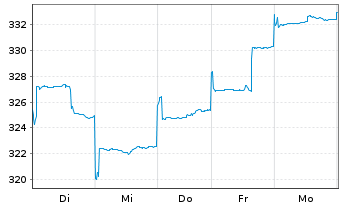 Chart AGIF-Allianz Enh.All China Equ Inh Ant A (EUR) oN - 1 semaine