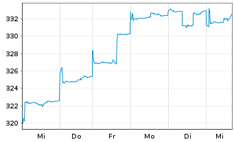 Chart AGIF-Allianz Enh.All China Equ Inh Ant A (EUR) oN - 1 Week
